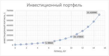 От $30 000 до $500 000. Как правильно сформировать инвестиционный портфель в зависимости от размера /Фото 2