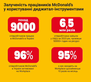 Плекаючи таланти. Як McDonald’s вирощує з працівників ресторанів ефективних керівників /Фото 3
