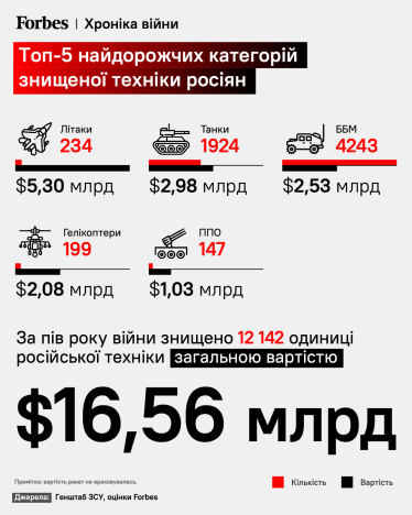 За пів року Україна знищила російської військової техніки на $16,6 млрд. Інфографіка Forbes /Фото 1