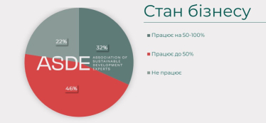 Для відновлення українського малого та середнього бізнесу&amp;nbsp;потрібно €6 млрд. Дослідження /Фото 6