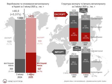 В Україні в першому кварталі стрімко зросло споживання металопрокату /Фото 1