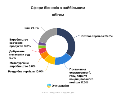 Энергетика, АЗС и супермаркеты. Опендатабот показал 100 крупнейших компаний по обороту после года войны /Фото 1