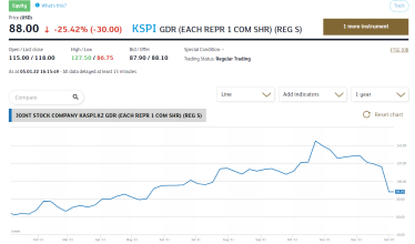 Казахстан охватили акции протеста из-за удорожания автогаза. Штурмуют админздания и жгут авто. Правительство ушло в отставку, акции местных компаний падают /Фото 6