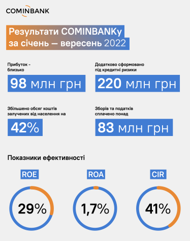 DOBROKOLO – філософія благодійності по-українськи, родинні цінності команди, розвиток, попри кризу. Як під час війни COMINBANK працює і допомагає /Фото 1