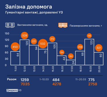 Неефективна «Укрзалізниця» перетворилася на машину з порятунку мільйонів українців. Як компанію переставили на воєнні рейки /Фото 12