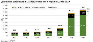 «Зеленая» энергетика в Украине. Как история международного успеха обернулась очередным провалом /Фото 2