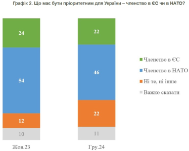 Майже половина українців вважають членство у НАТО пріоритетнішим за вступ до ЄС – опитування КМІС /Фото 1