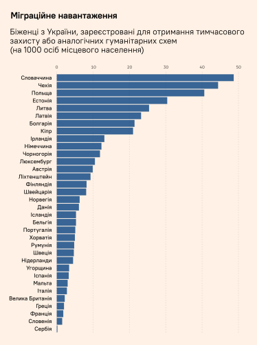 Урізані виплати та життя в провінції. Як Європа готується до нової хвилі українських біженців - розбір FT /Фото 1