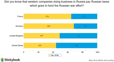 Франция сомневается. Как население западных стран поддерживает выход компаний из России – опрос Stickybeak /Фото 10