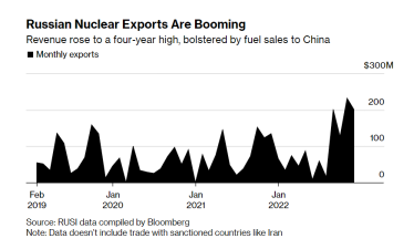 Експорт ядерного палива і технологій із РФ торік підскочив на понад 20%. «Росатом» посилює вплив довгостроковими проєктами – Bloomberg /Фото 1
