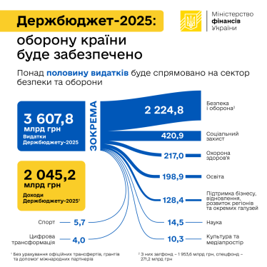 Верховная Рада приняла госбюджет-2025. Главные статьи расходов /Фото 1