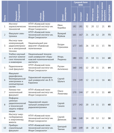 100 лучших факультетов Украины /Фото 10
