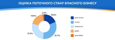 Частка бізнесів із планами розширюватися за рік скоротилася з 79% до 67% – EBA /Фото 2