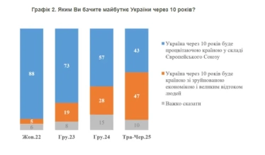 Частка українців, які вірять у процвітання країни, за пів року скоротилася на 14% – КМІС