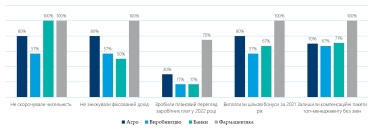 HR на войне. Как компании из разных отраслей заботились о сотрудниках. Исследование /Фото 2