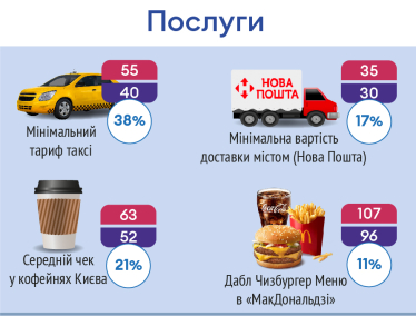 Явище цього року – інфляція. Як сильно за 2021-й подорожчало ваше життя /Фото 2