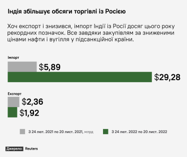 Торговля между Индией и Россией /Reuters