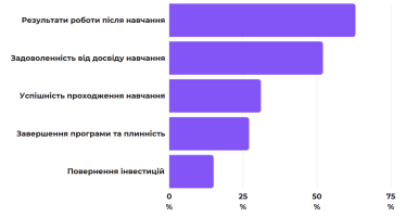 Критерії ефективності навчальних програм. Дані: дослідження APT «Потреби в навчанні та розвитку менеджерів 2023»