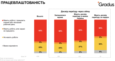 Працевлаштованість, Gradus Research
