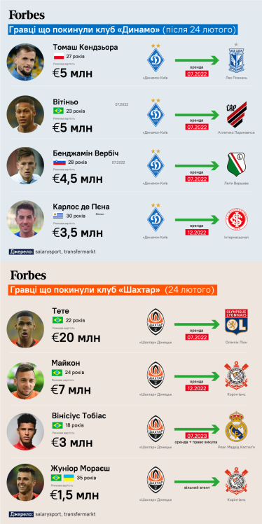 Футболисты стоимостью €300 млн из команд Ахметова и Суркиса уезжают из Украины. Смогут ли “Динамо” и “Шахтер” заработать на них /Фото 1