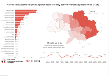 Доля воздушных тревог в работе ТЦ в ноябре достигла наивысшего уровня за полгода /Фото 1