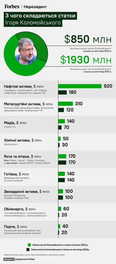 Десять месяцев войны съели $16,5 млрд состояния Ахметова, Пинчука, Коломойского и других. Как прошел год первой десятки богатейших прошлого года /Фото 2