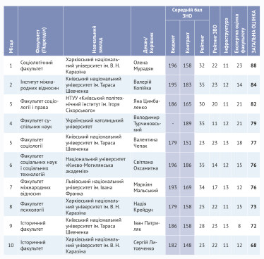 100 найкращих факультетів України /Фото 2