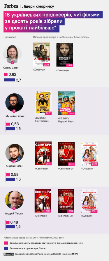 Костюк, Зеленський, Горбунов. Чиї фільми зібрали найбільші бокс-офіси за останні десять років? 18 найефективніших українських кінопродюсерів – дослідження MBR /Фото 3