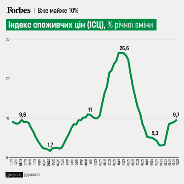 Инфляция в октябре ускорилась до 1,8% с 1,5% в сентябре – Госстат /Фото 1