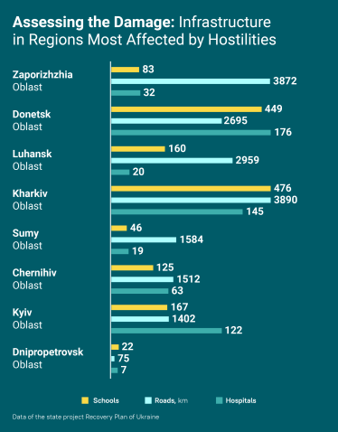The Path to Recovery: How Regions Surviving Russian Occupation are Rebuilding /Фото 1