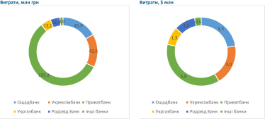 Українці заплатили за держбанки більше, ніж весь оборонний бюджет на рік. На що пішли 370 млрд грн і чи вийде їх повернути /Фото 3
