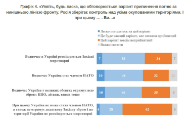 Навіть без допомоги США 82% українців готові протистояти РФ – КМІС /Фото 2