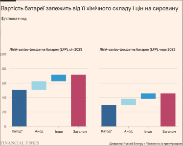 На рынке электромобилей два химических состава катода соперничают за лидерство: NMC, включающий литий, никель, манган и кобальт в переменных пропорциях, и LFP, в который входят литий, железо и фосфаты. /Адаптация Forbes Ukraine с FT