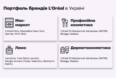 Портфель брендів L’Oréal в Україні