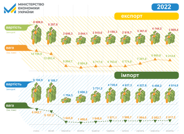 Україна у жовтні експортувала 9,2 млн т продукції – на $3,8 млрд