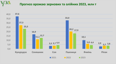 Оккупация, минирование и нехватка средств у фермеров. УЗА прогнозирует уменьшение урожая зерновых и масличных /Фото 1