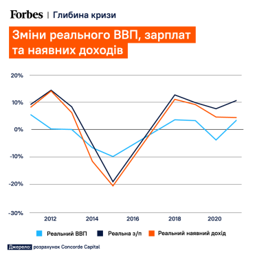 Обратно в 90-е? Экономика может потерять до 50%. Значит ли это, что украинцы обеднеют вдвое /Фото 1