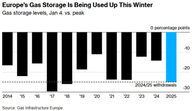 Європейські газові сховища виснажуються найшвидшими темпами з 2018 року /Фото 1