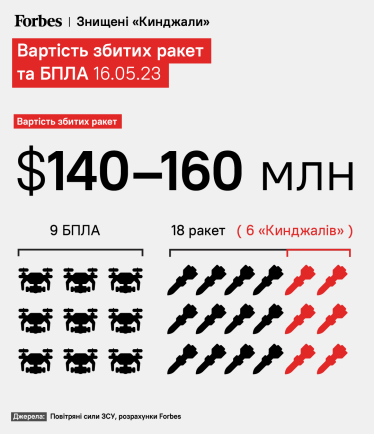 Ворог випустив по Києву «Кинджалів» і «Калібрі» на $140-160 млн. ППО знищила усі цілі /Фото 2