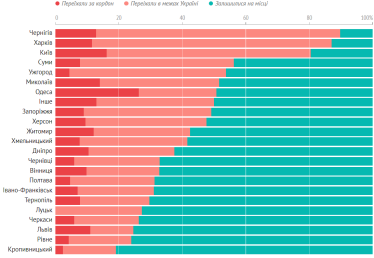 Переезд, стабильный доход, помощь армии. Что происходит с айтишниками во время войны. Главное из исследования DOU /Фото 1