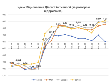 Индекс возобновления деловой активности