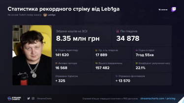 Український стример за одну трансляцію зібрав 8,3 млн грн на дрони для ГУР та встановив рекорд на Twitch /Фото 1