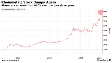 Акції Rheinmetall різко зросли на тлі можливого збільшення Європою витрат на оборону /Фото 1
