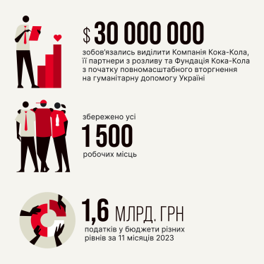 Гуманітарна і фінансова допомога, підтримка громад і відновлення інфраструктури. Як компанія «Кока-Кола» підтримує Україну під час війни /Фото 1