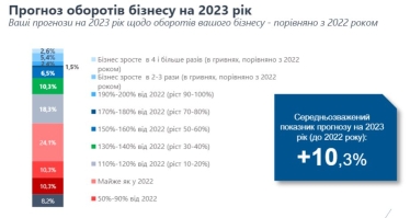 Бізнес не бачить перспектив покращення економічної ситуації найближчим часом – дослідження /Фото 5