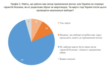Майже 80% опитаних українців проти виборів під час тимчасового перемир’я – КМІС /Фото 1