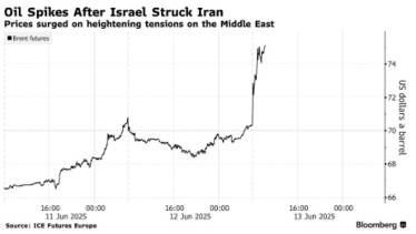 Долар виріс, ціни на нафту підскочили на 13%, біткоїн впав. Як відреагували ринки на атаку Ізраїлю по Ірану /Фото 1