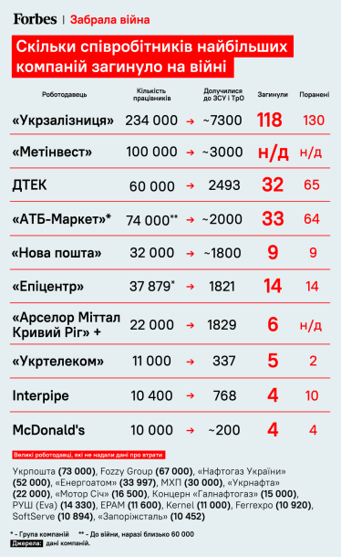 Непоправимые потери. Сколько работников крупнейших компаний забрала война /Фото 1