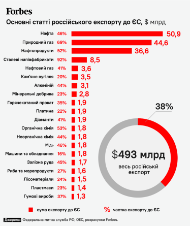 Скільки коштує геноцид. Європейські санкції за Бучу болючі, але недостатні, щоб знекровити економіку Росії. Розбір /Фото 1