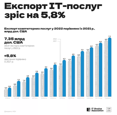 Украинский экспорт IT-услуг в 2022 году составил $7,3 млрд. Это самый большой показатель с начала существования отрасли в стране /Фото 1